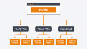 Sơ đồ cấu trúc website phân tầng ảnh hưởng đến SEO